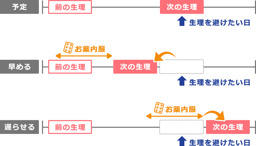 マイピルで生理を早める・遅らせる方法