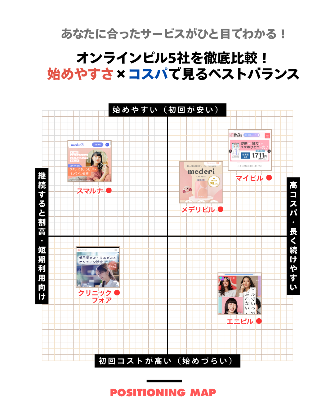 オンラインピル5社のコスパ分布図